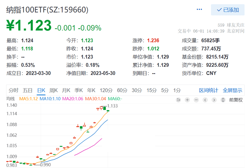 AI明星股英伟达市值冲破万亿美元后回调近6%<strong></p>
<p>市值最小虚拟币</strong>，英特尔大涨近5%，纳指100ETF（159660）微跌，跌幅在同类ETF中最小！