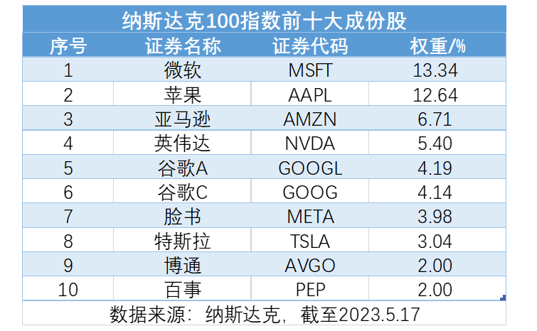 AI明星股英伟达市值冲破万亿美元后回调近6%<strong></p>
<p>市值最小虚拟币</strong>，英特尔大涨近5%，纳指100ETF（159660）微跌，跌幅在同类ETF中最小！