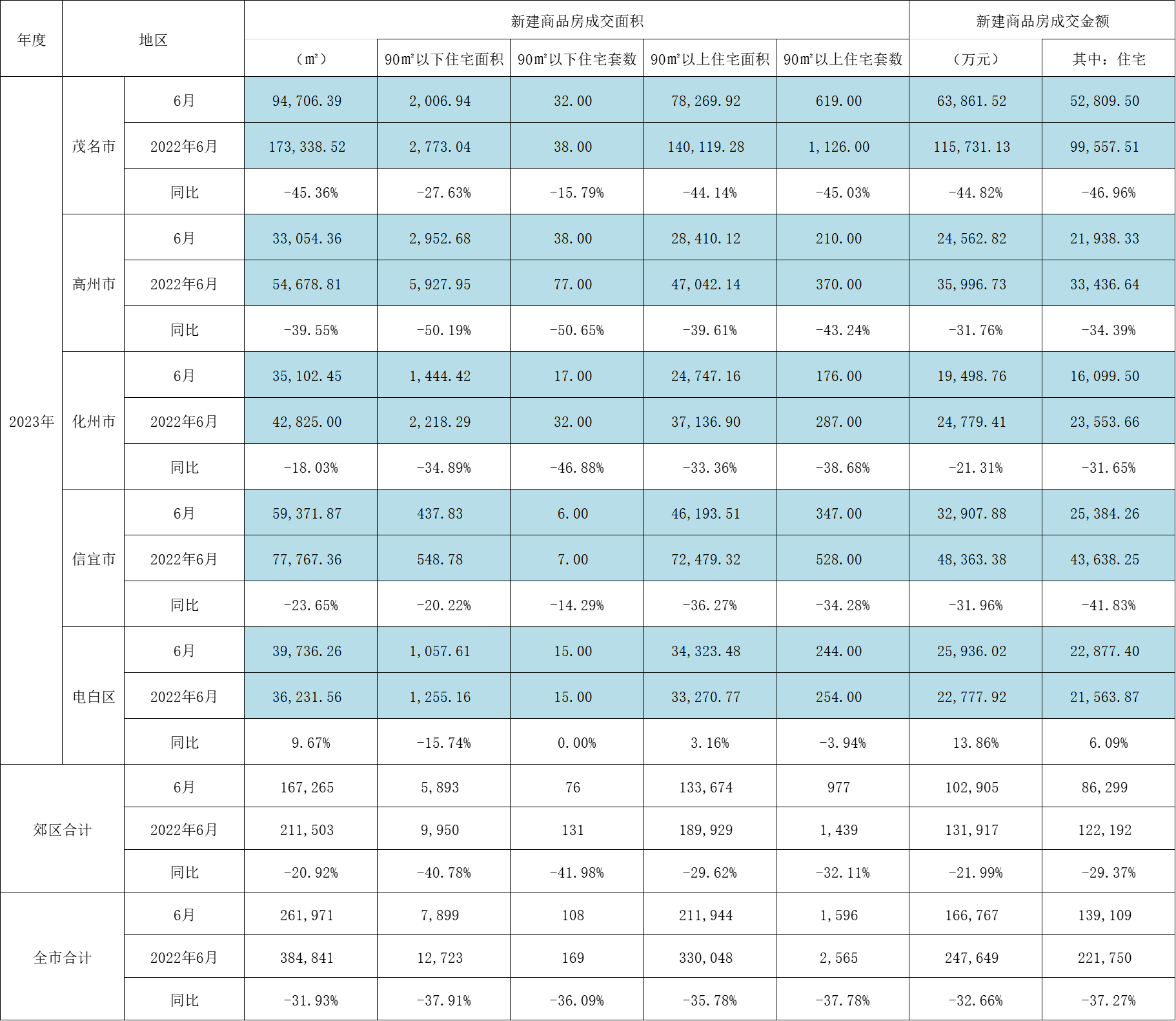 二手房成交面积保持高位<strong></p>
<p>m虚拟币交易</strong>，连续5月破10万m²｜茂名房地产交易6月报