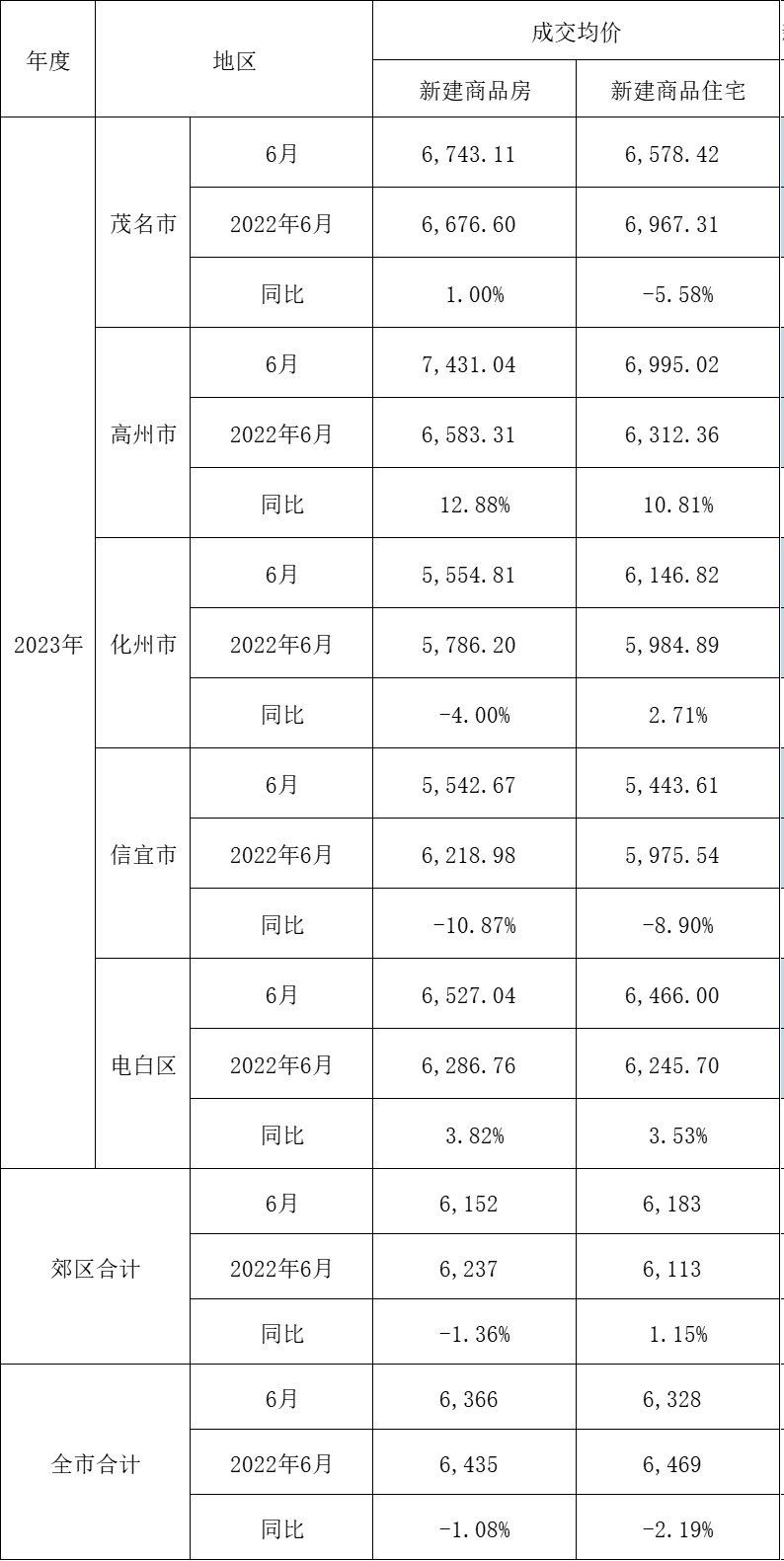 二手房成交面积保持高位<strong></p>
<p>m虚拟币交易</strong>，连续5月破10万m²｜茂名房地产交易6月报