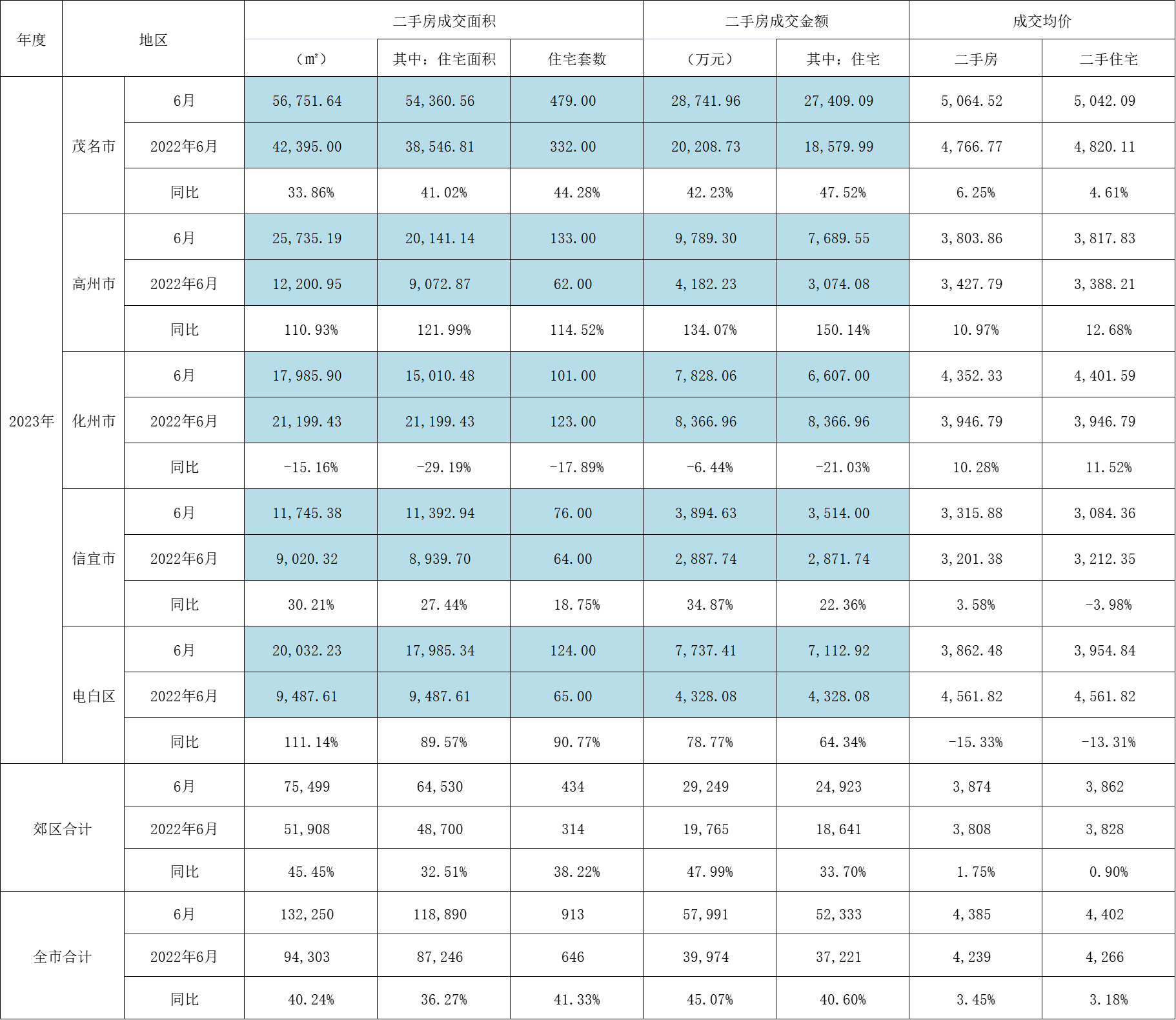 二手房成交面积保持高位<strong></p>
<p>m虚拟币交易</strong>，连续5月破10万m²｜茂名房地产交易6月报