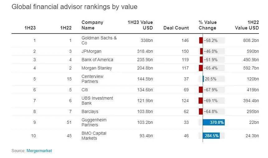 2023上半年投行M&amp;A交易榜单来了<strong></p>
<p>m虚拟币交易</strong>！又有爆冷数据？
