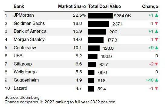 2023上半年投行M&amp;A交易榜单来了<strong></p>
<p>m虚拟币交易</strong>！又有爆冷数据？