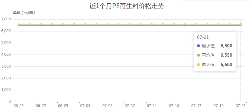 第29周再生塑料报价！经济数据一片大好！欧美通胀压力减弱<strong></p>
<p>虚拟币报价数据</strong>，需求加速释放！