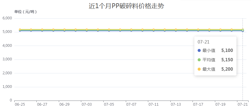 第29周再生塑料报价！经济数据一片大好！欧美通胀压力减弱<strong></p>
<p>虚拟币报价数据</strong>，需求加速释放！