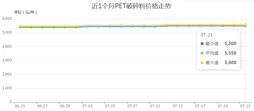 第29周再生塑料报价！经济数据一片大好！欧美通胀压力减弱<strong></p>
<p>虚拟币报价数据</strong>，需求加速释放！