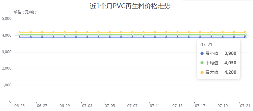 第29周再生塑料报价！经济数据一片大好！欧美通胀压力减弱<strong></p>
<p>虚拟币报价数据</strong>，需求加速释放！