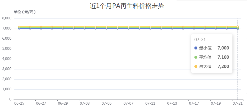 第29周再生塑料报价！经济数据一片大好！欧美通胀压力减弱<strong></p>
<p>虚拟币报价数据</strong>，需求加速释放！