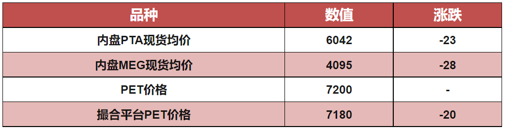 油价创1年半以来最大单月涨幅<strong></p>
<p>今日涨幅最大虚拟币</strong>，聚酯原料收窄，今日PET弱稳运行