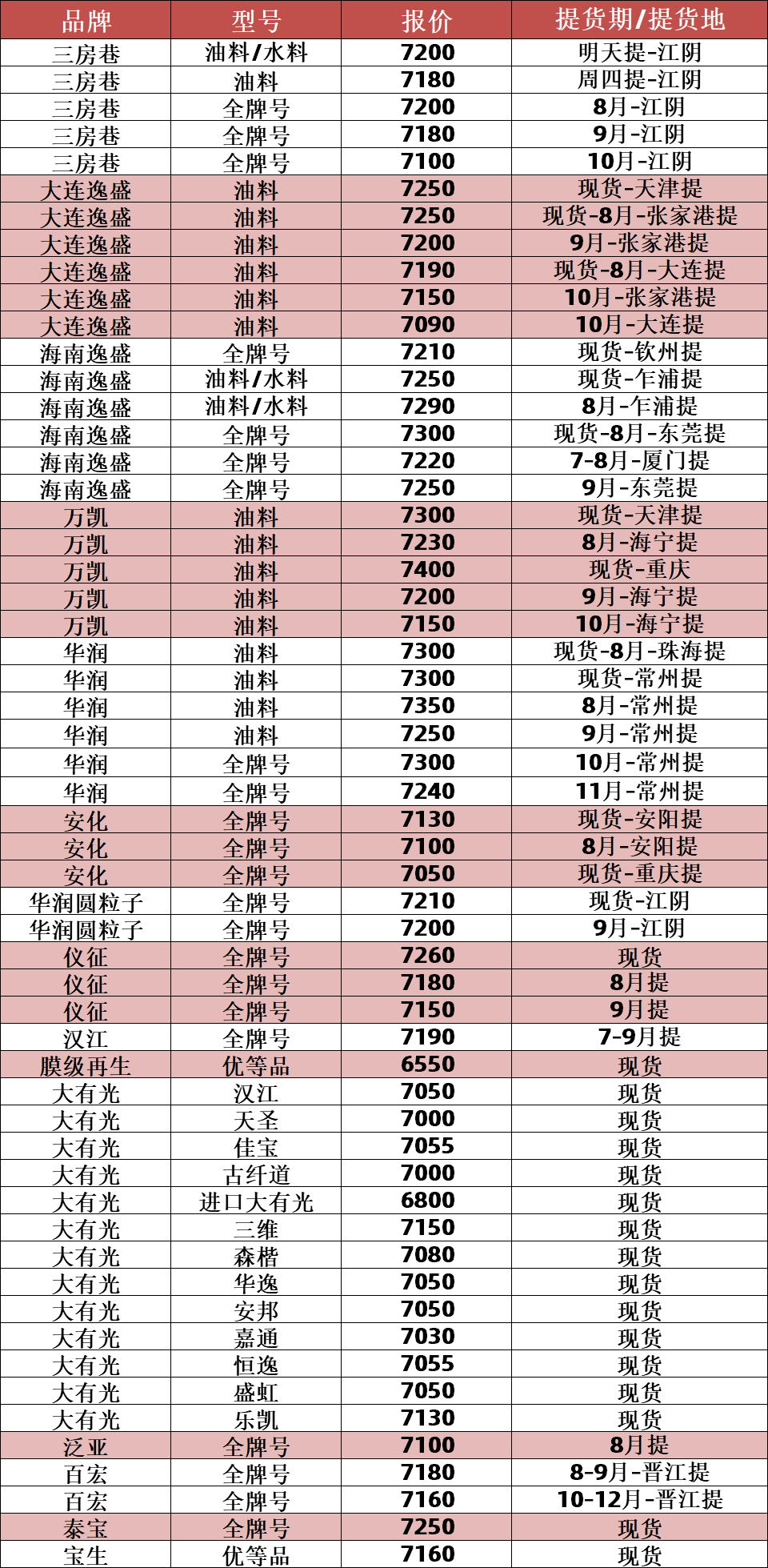 油价创1年半以来最大单月涨幅<strong></p>
<p>今日涨幅最大虚拟币</strong>，聚酯原料收窄，今日PET弱稳运行