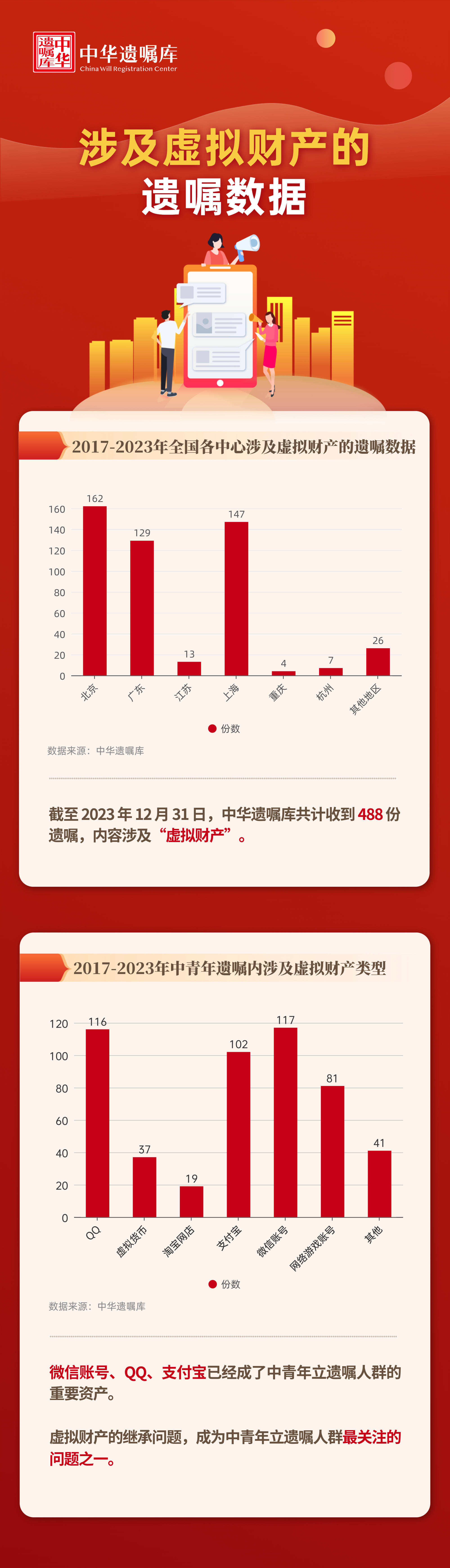 纳入虚拟财产已成中青年人订立遗嘱新趋势