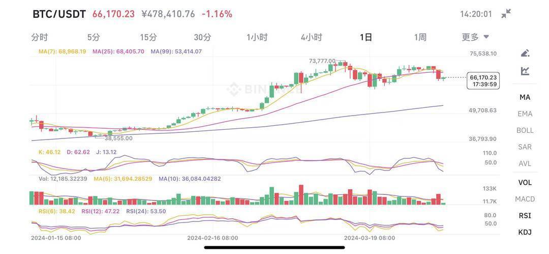 暴跌<strong></p>
<p>比特币暴跌</strong>！比特币跌破65000美元 超15万人爆仓