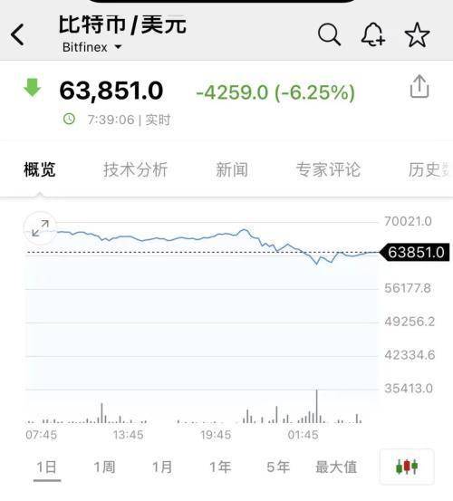 比特币创新高后又暴跌<strong></p>
<p>比特币暴跌</strong>！全球近32万人被爆仓