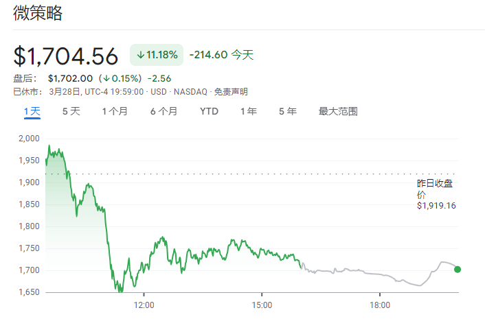 暴跌14%！一份空头报告<strong></p>
<p>比特币暴跌</strong>，把“比特币影子股”MSTR打崩了