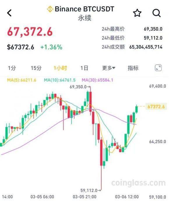 比特币惊魂一夜！创新高后一度暴跌14.5%<strong></p>
<p>比特币暴跌</strong>，30万交易者爆仓