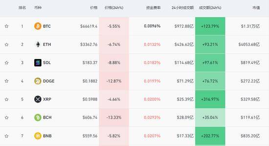 比特币突然暴跌<strong></p>
<p>比特币暴跌</strong>！超15万人爆仓！