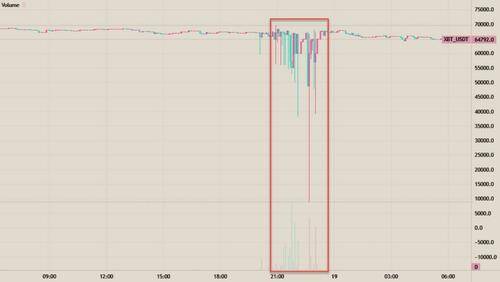 超24万人爆仓<strong></p>
<p>比特币暴跌</strong>！比特币单日暴跌8% 有平台报价竟崩破9000美元