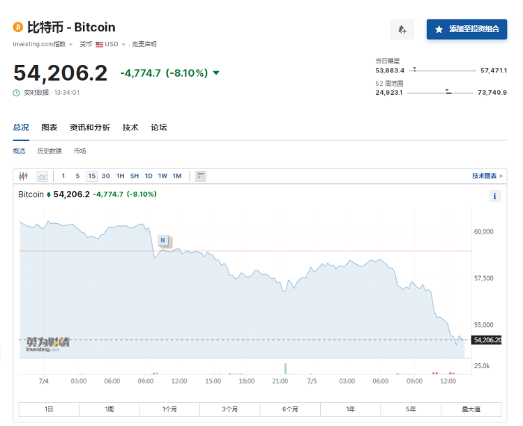 虚拟货币全线遭“血洗”<strong></p>
<p>虚拟货币招财币</strong>！“矿工”抛售惹祸？币安变革殃及池鱼？