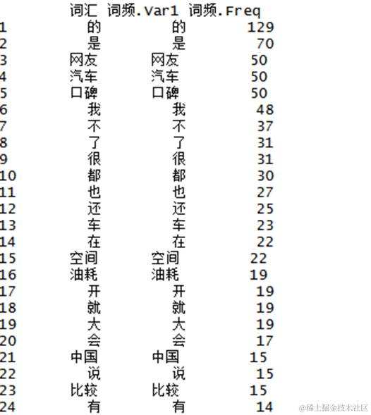 R语言汽车口碑数据采集抓取、文本数据分词和词云可视化实现