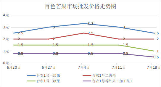 百色芒果市场信息监测分析