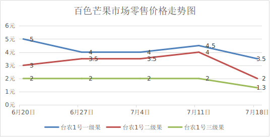 百色芒果市场信息监测分析