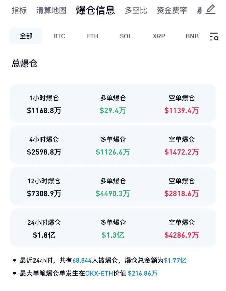 虚拟币又崩了<strong></p>
<p>币新虚拟币</strong>，近7万人爆仓