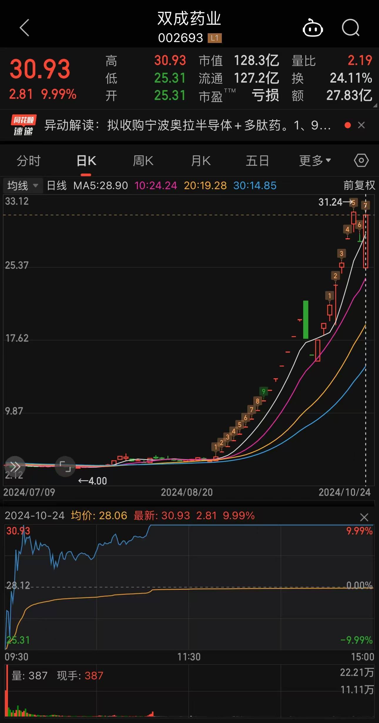 双双涨停！21天17板<strong></p>
<p>虚拟币价值网址</strong>，25天22板！A股发生了什么？