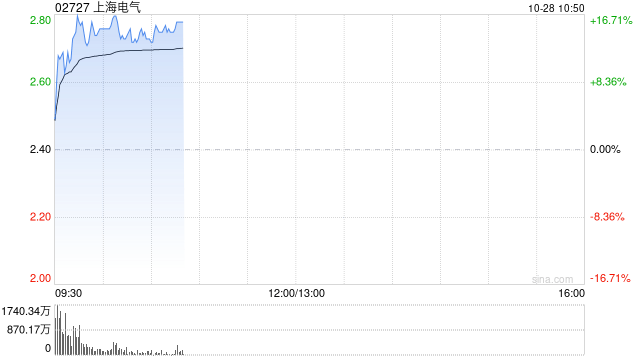 上海电气港股早盘涨逾16%<strong></p>
<p>虚拟币取消场外交易所</strong>，A股股价涨停！公司斥资30亿收购上海发那科合资公司