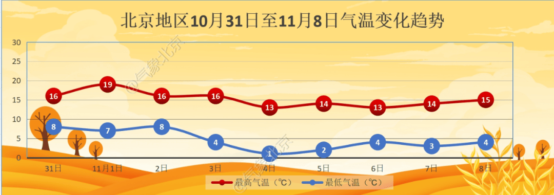 11月初北京迎降温<strong></p>
<p>阅读币虚拟币</strong>，4日夜间最低气温仅1℃左右