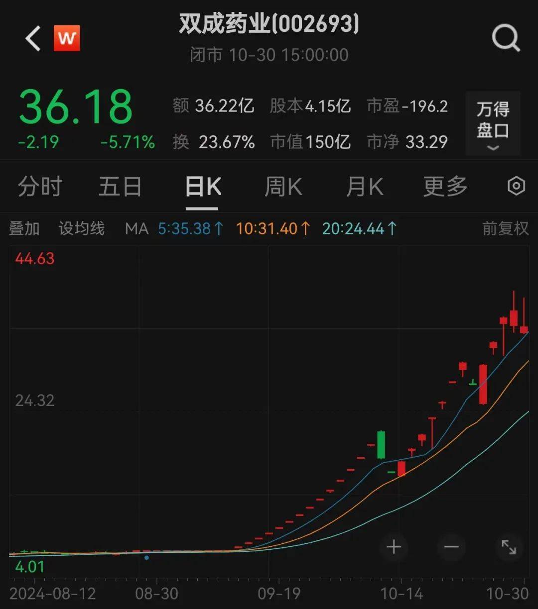 股价暴涨超7.5倍<strong></p>
<p>虚拟币WSC</strong>，业绩亏损3784万元，重组概念龙头连续提示风险！业绩暴增的行业龙头股揭晓，这些股或被“错杀”