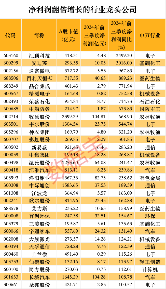 股价暴涨超7.5倍<strong></p>
<p>虚拟币WSC</strong>，业绩亏损3784万元，重组概念龙头连续提示风险！业绩暴增的行业龙头股揭晓，这些股或被“错杀”