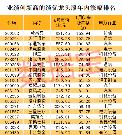 股价暴涨超7.5倍<strong></p>
<p>虚拟币WSC</strong>，业绩亏损3784万元，重组概念龙头连续提示风险！业绩暴增的行业龙头股揭晓，这些股或被“错杀”
