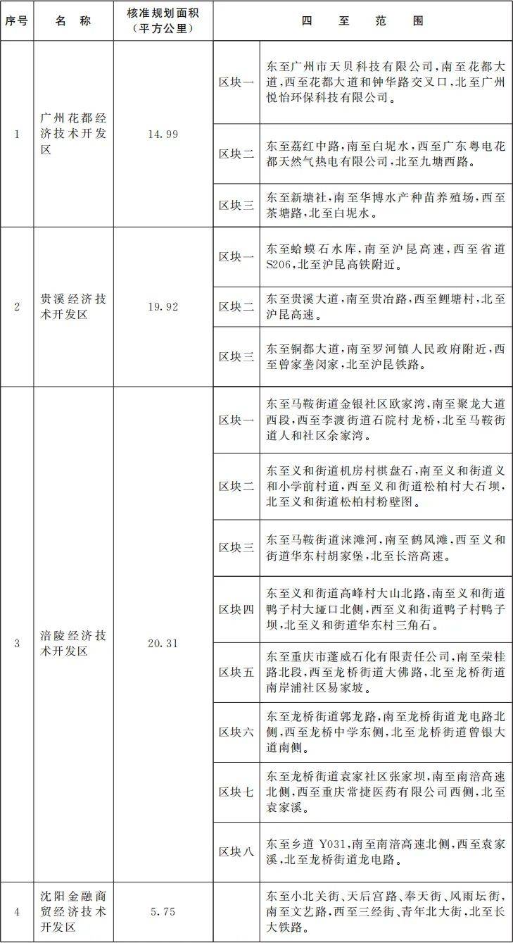 国务院批准<strong></p>
<p>虚拟币WSC</strong>！江西新增一个国家级经开区！