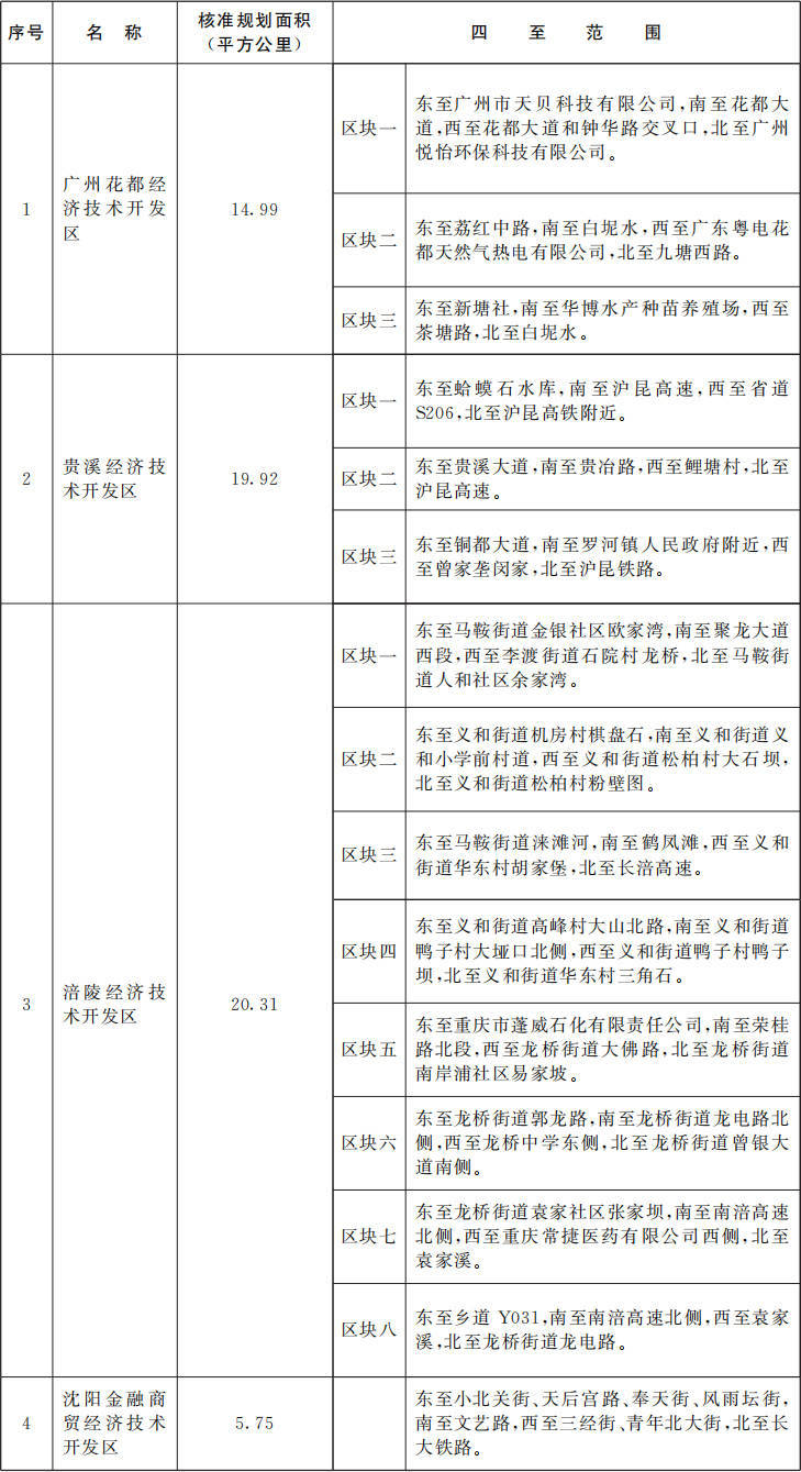 国务院批准<strong></p>
<p>虚拟币WSC</strong>！广东新增1个国家级经济技术开发区