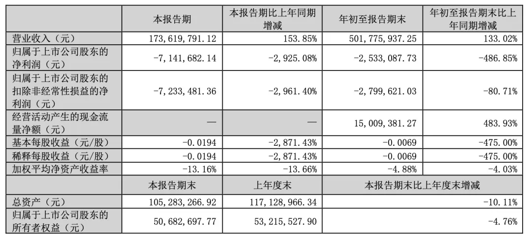 上万股民懵了<strong></p>
<p>虚拟币WSC</strong>！股价一字跌停！这家公司突发公告：重大资产重组终止！“至少一个月不再筹划”