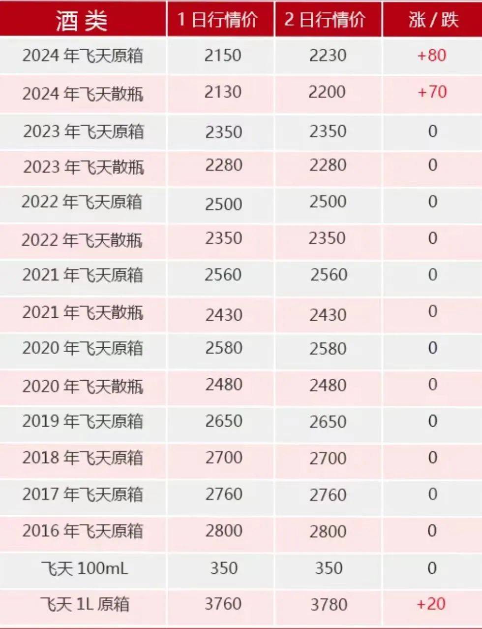 飞天茅台<strong></p>
<p>猎豹浏览器虚拟币</strong>，跌破2000元