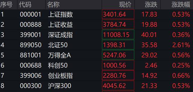 A股、港股低开后强势拉涨！北证50涨超2%<strong></p>
<p>虚拟币chat社区</strong>，大消费全线走高