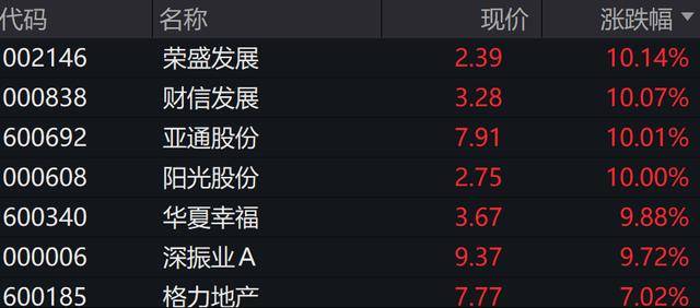 A股、港股低开后强势拉涨！北证50涨超2%<strong></p>
<p>虚拟币chat社区</strong>，大消费全线走高