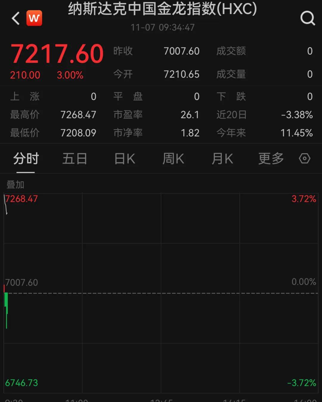 A50狂拉<strong></p>
<p>chat虚拟币</strong>，人民币暴涨500点！深夜，中国资产爆发！