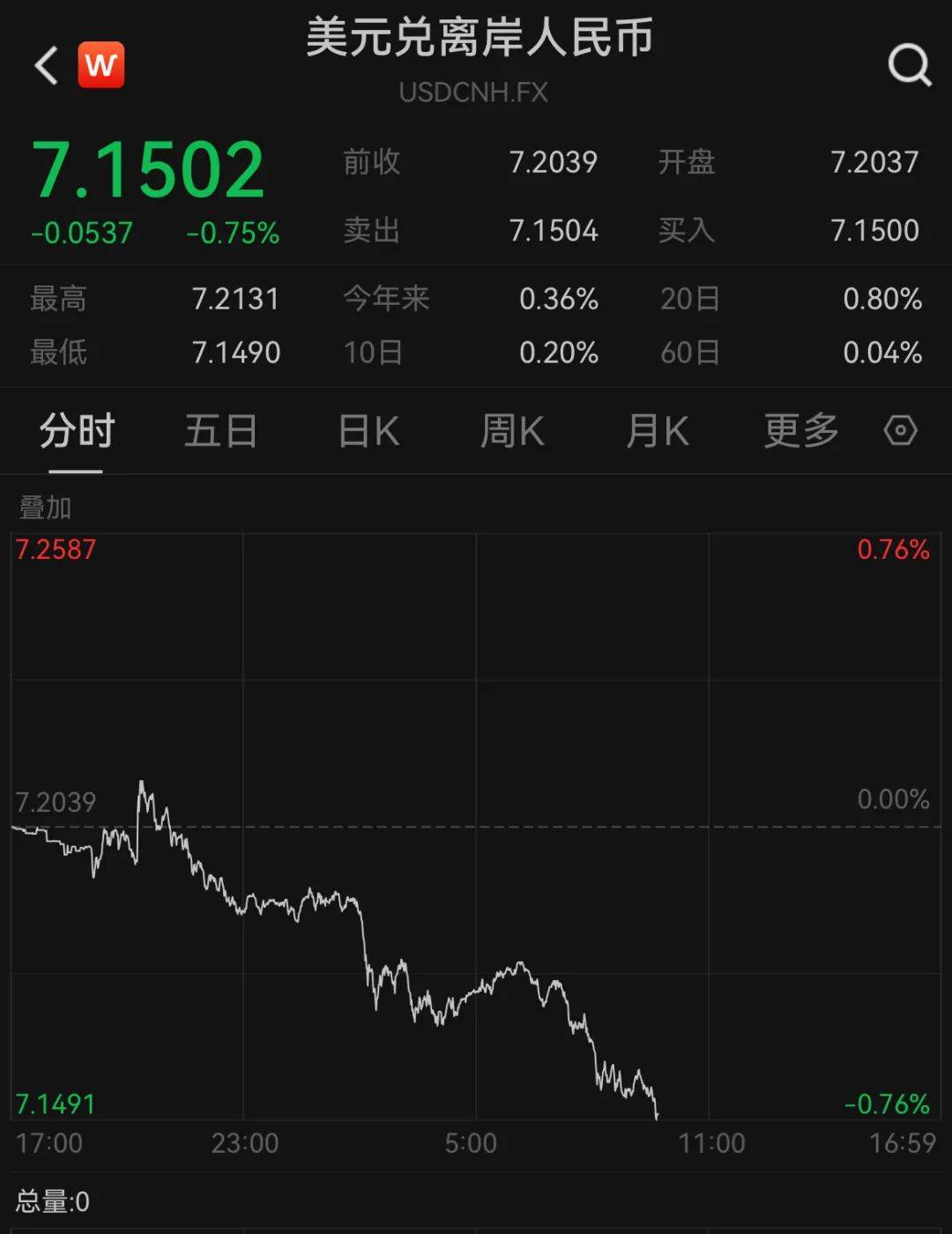 A50狂拉<strong></p>
<p>chat虚拟币</strong>，人民币暴涨500点！深夜，中国资产爆发！