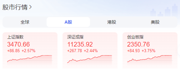 A股大涨冲上热搜<strong></p>
<p>chat虚拟币</strong>！证监会：A股估值处于相对历史低位