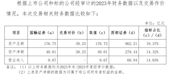 千亿资产券商诞生中<strong></p>
<p>chat虚拟币</strong>，西部证券38亿收购国融65%股份，现金支付是亮点