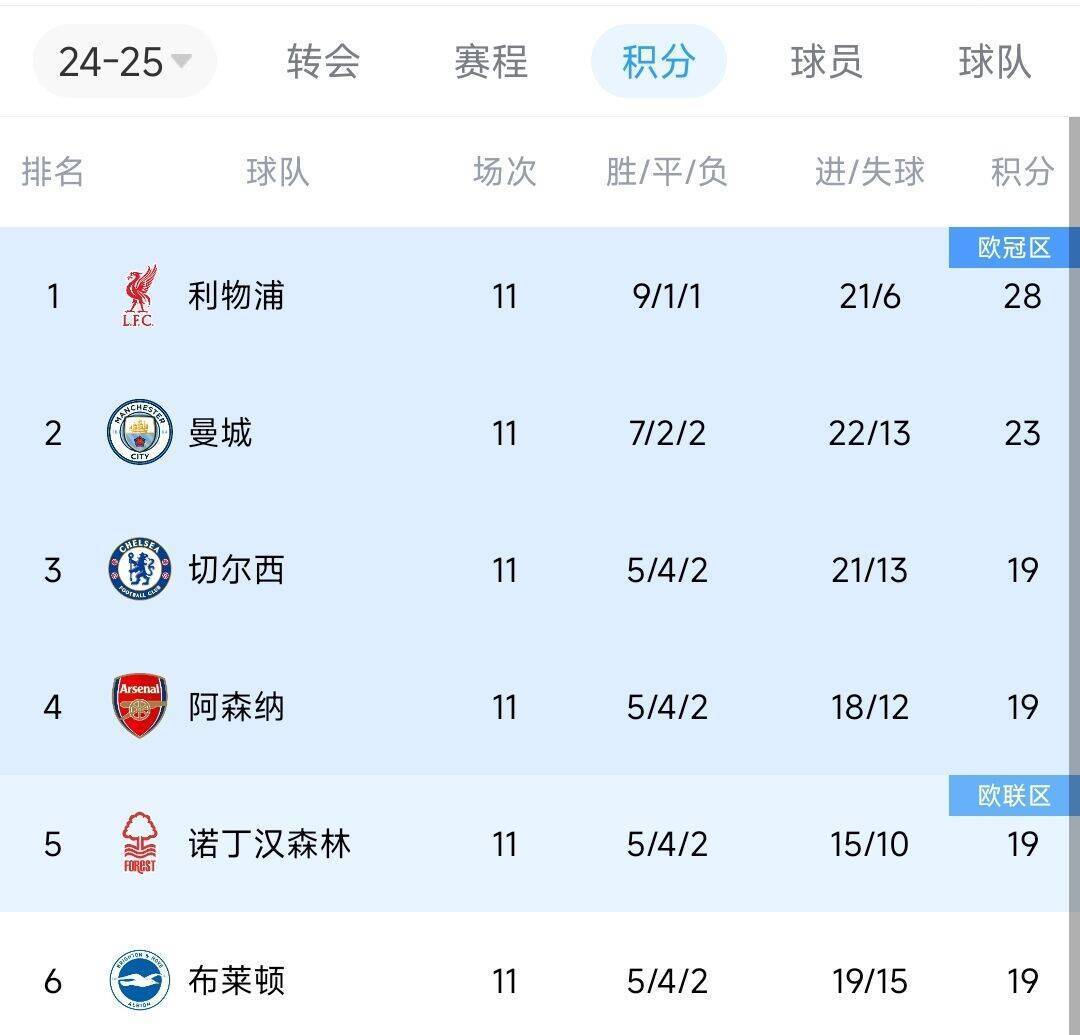 偷偷上分！近两轮前6名仅红军拿6分<strong></p>
<p>虚拟币推广任务</strong>，2-4名曼城0分蓝军2分枪手1分