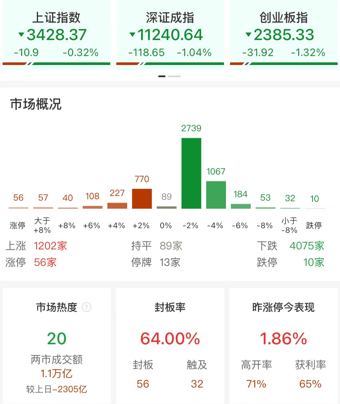 A股午评：三大指数集体调整<strong></p>
<p>赠送客户虚拟币</strong>，创业板指跌1.32%沪指跌0.32%！大金融护盘，超4000股下跌，成交1.12万亿缩量2297亿