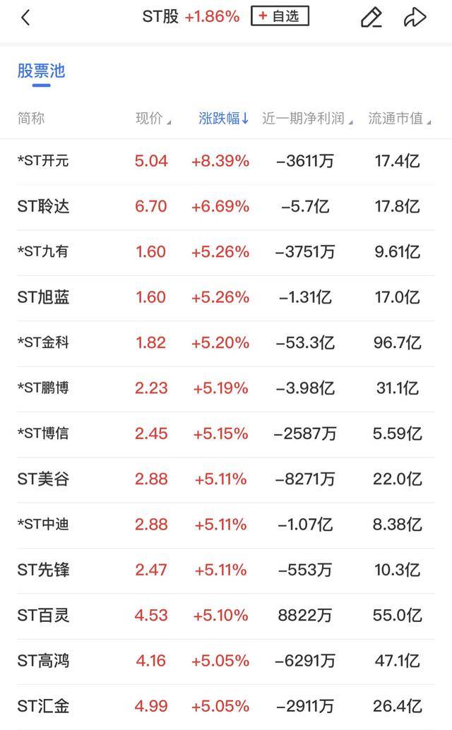 午报三大指数缩量调整<strong></p>
<p>赠送客户虚拟币</strong>，全市场超4000股飘绿，ST板块逆势走强