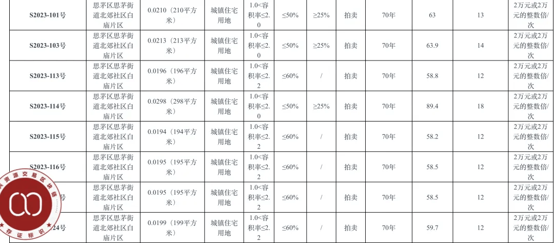 个人买地建房<strong></p>
<p>赠送客户虚拟币</strong>，70年产权可转让，在这个城市实现了！最便宜的地块58.5万元，比买房更划算？