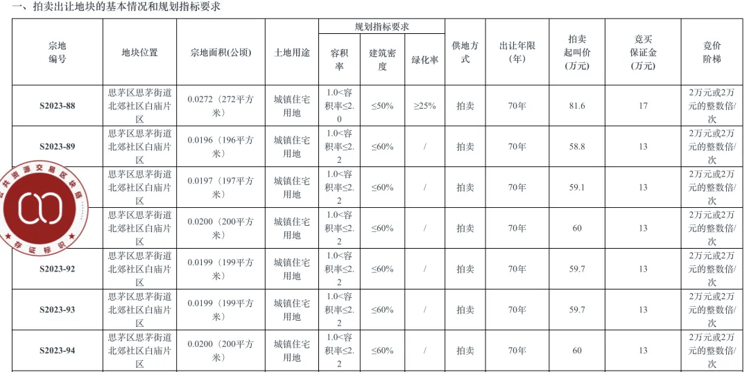个人买地建房<strong></p>
<p>赠送客户虚拟币</strong>，70年产权可转让，在这个城市实现了！最便宜的地块58.5万元，比买房更划算？