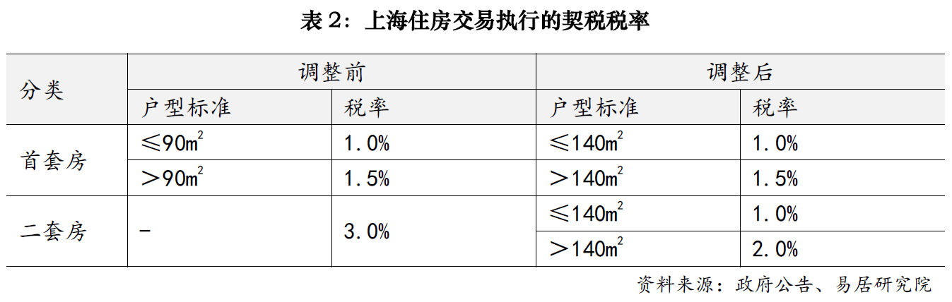 上海楼市降税大招落地<strong></p>
<p>idex虚拟币交易所</strong>，卖1000万房子个税省10万；业内人士：购房政策的黄金窗口期已开启