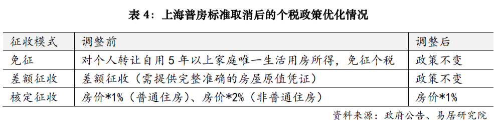 上海楼市降税大招落地<strong></p>
<p>idex虚拟币交易所</strong>，卖1000万房子个税省10万；业内人士：购房政策的黄金窗口期已开启