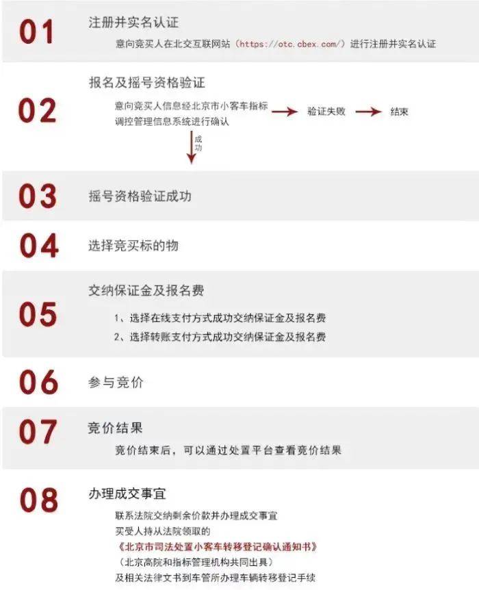 今年第二期京牌小客车司法处置启动<strong>
</p>315打击虚拟币<p>，511辆车等你选